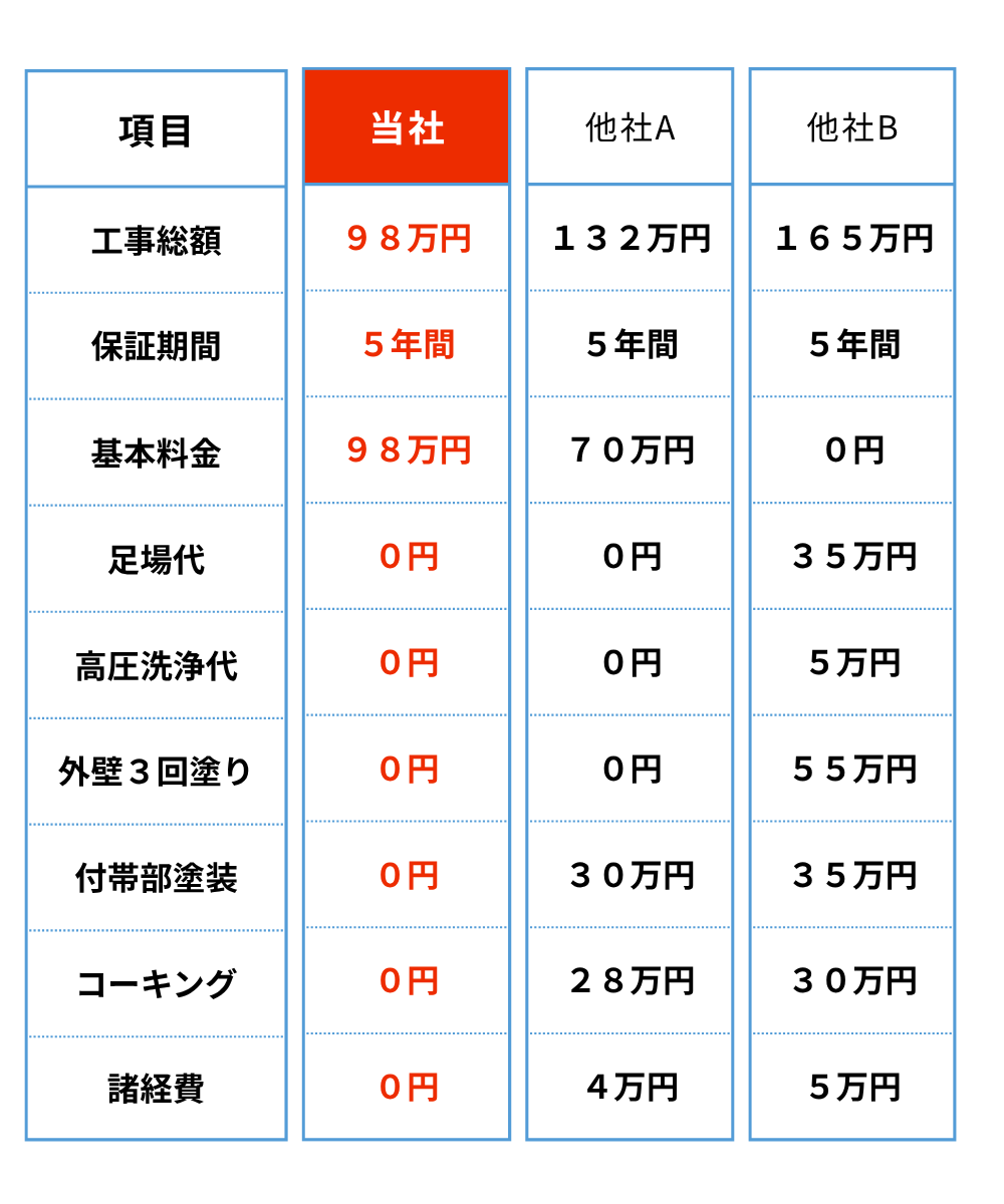 他社との違い